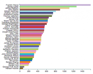Culturnomics - analysis of words in Presidents' State of the Union Addresses
