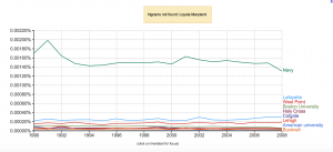 Patriot League NGram