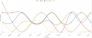 This is a screenshot of the "trends" tool on Voyant. It is showing the trends of the words "love", "like", "come", "way", and "la".