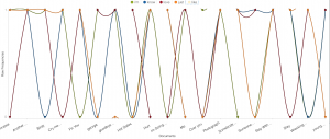 This is a screenshot of the "trends" tool on Voyant. It is showing the trends of the words "know", "love", "just", "like", "I'm" in the Sad songs.